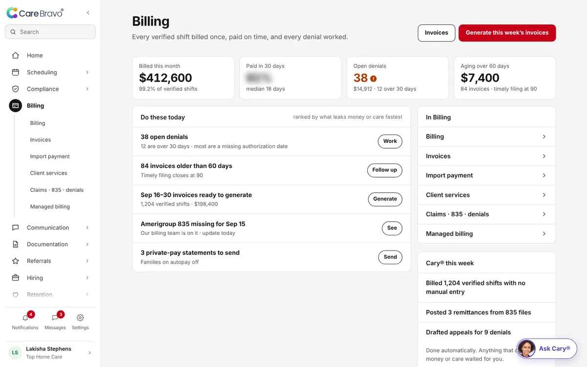 CareBravo Billing screen: the outcome, the numbers behind it and what needs you today.