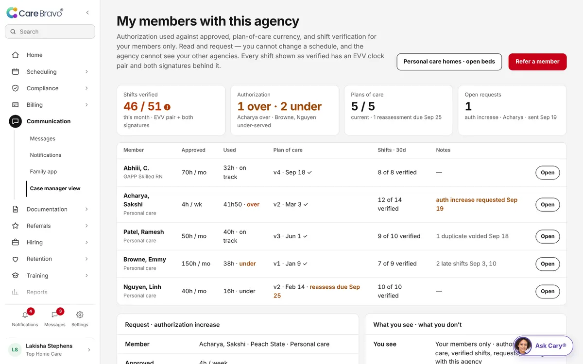 The case manager's screen: her own members, hours used against hours approved, plan dates and checked shifts.