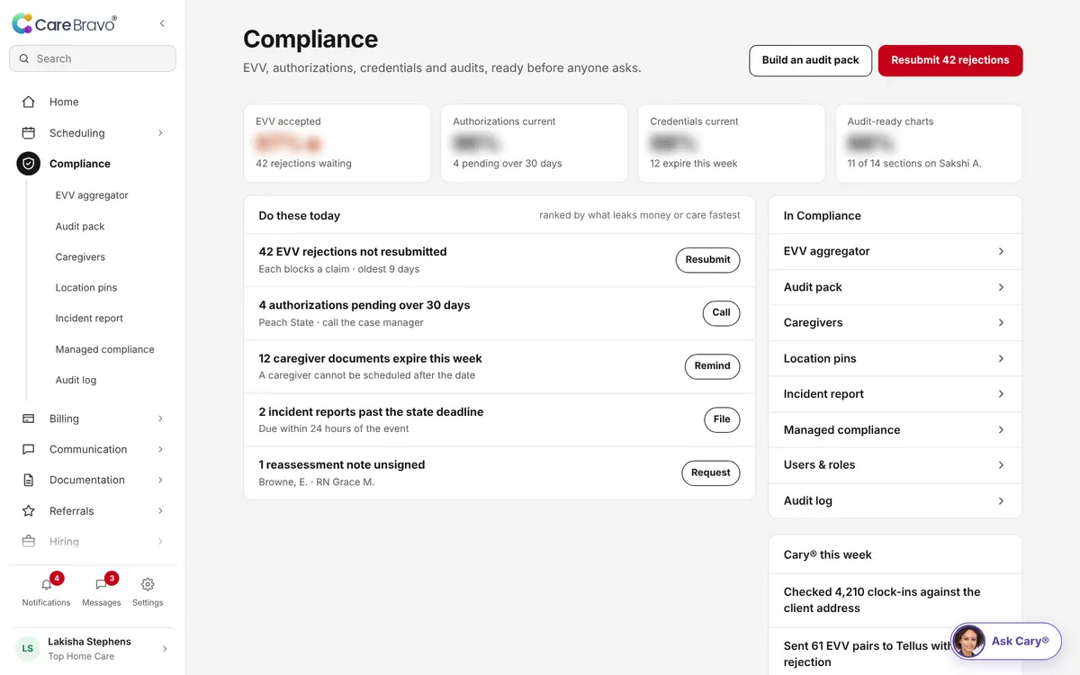 CareBravo Compliance screen: the outcome, the numbers behind it and what needs you today.