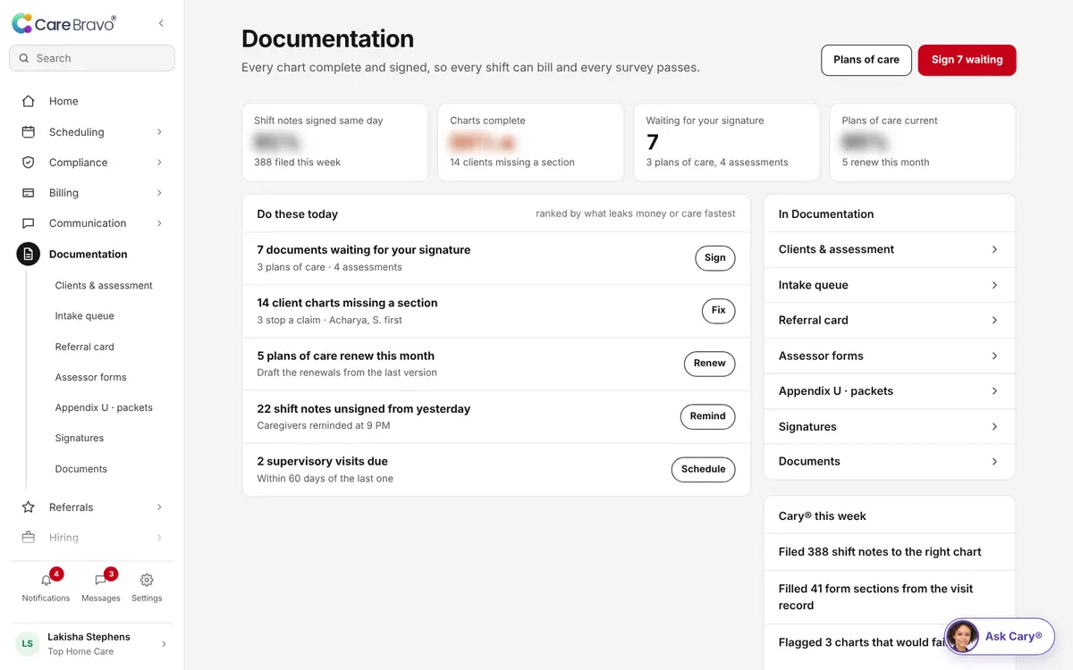 CareBravo Documentation screen: the outcome, the numbers behind it and what needs you today.