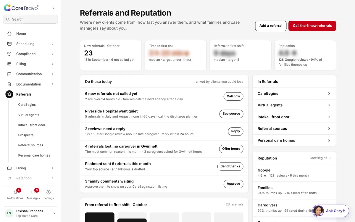 CareBravo Referrals & Reputation screen: the outcome, the numbers behind it and what needs you today.