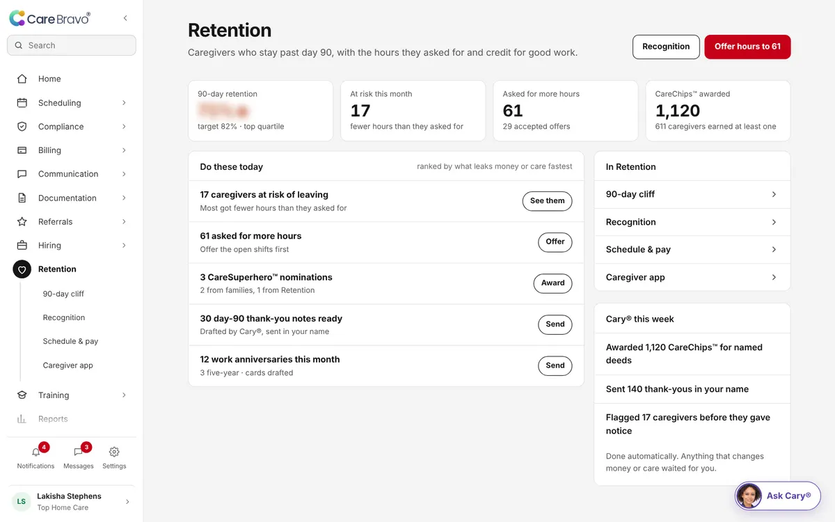 CareBravo Retention screen: the outcome, the numbers behind it and what needs you today.