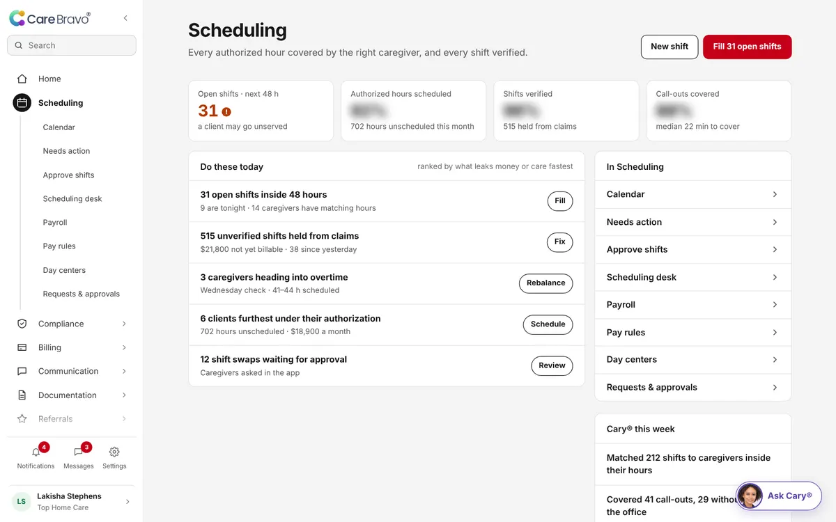 CareBravo Scheduling & Payroll screen: the outcome, the numbers behind it and what needs you today.