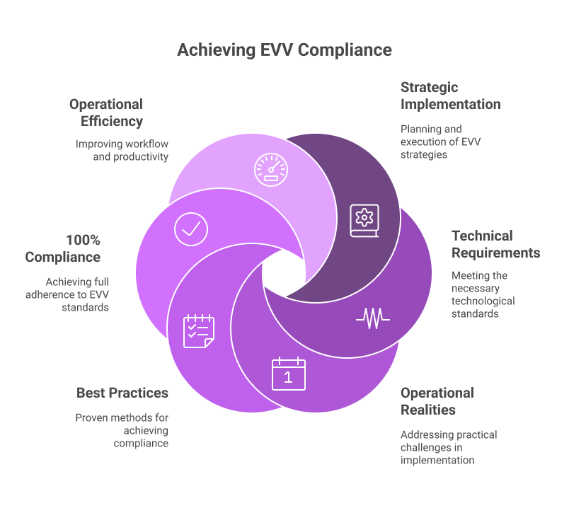 Best Practices for EVV Implementation 